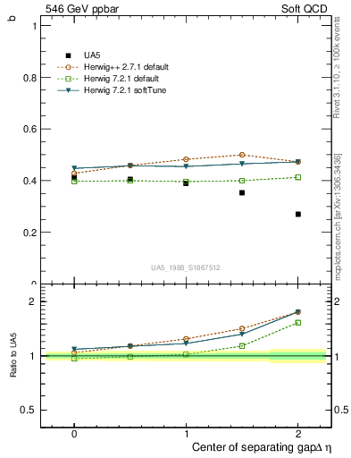 Plot of fbcorr-vs-detapos in 546 GeV ppbar collisions
