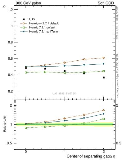 Plot of fbcorr-vs-detapos in 900 GeV ppbar collisions