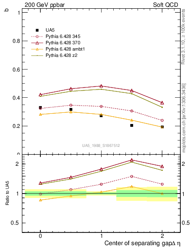 Plot of fbcorr-vs-detapos in 200 GeV ppbar collisions
