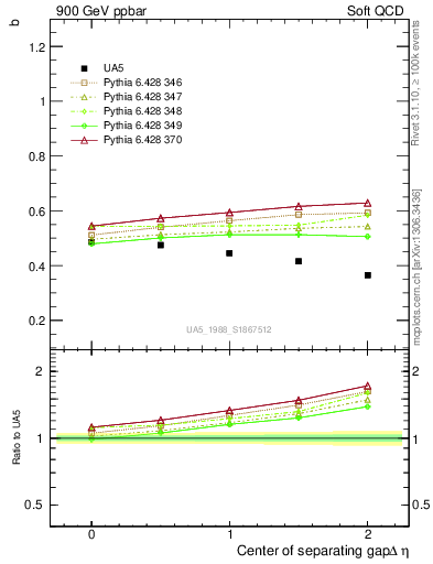 Plot of fbcorr-vs-detapos in 900 GeV ppbar collisions