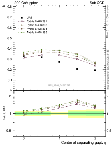 Plot of fbcorr-vs-detapos in 200 GeV ppbar collisions