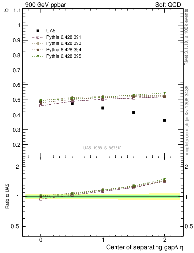 Plot of fbcorr-vs-detapos in 900 GeV ppbar collisions
