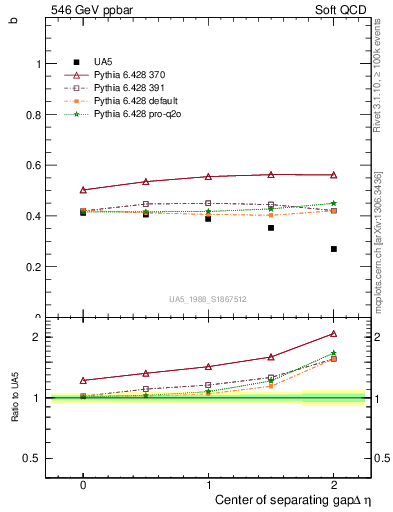 Plot of fbcorr-vs-detapos in 546 GeV ppbar collisions