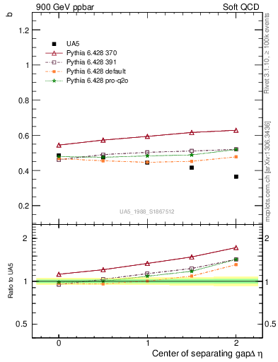 Plot of fbcorr-vs-detapos in 900 GeV ppbar collisions