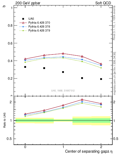 Plot of fbcorr-vs-detapos in 200 GeV ppbar collisions