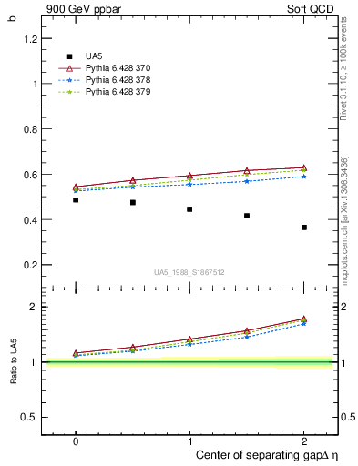 Plot of fbcorr-vs-detapos in 900 GeV ppbar collisions