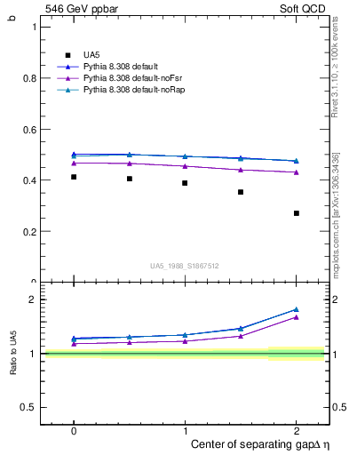 Plot of fbcorr-vs-detapos in 546 GeV ppbar collisions
