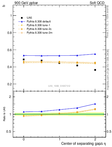 Plot of fbcorr-vs-detapos in 900 GeV ppbar collisions