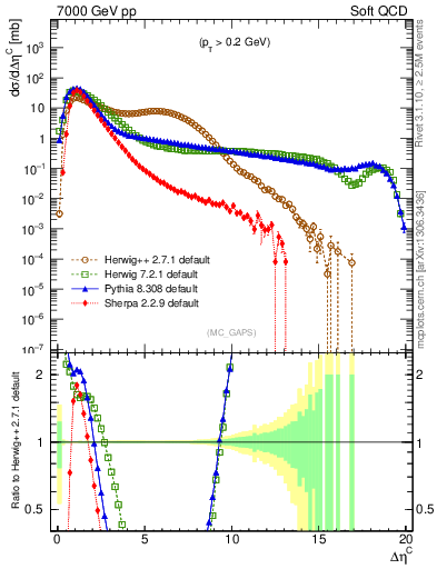 Plot of gaps_mc in 7000 GeV pp collisions