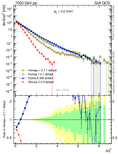 Plot of gaps_mc in 7000 GeV pp collisions