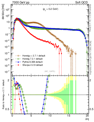 Plot of gaps_mc in 7000 GeV pp collisions