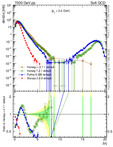 Plot of gaps_mc in 7000 GeV pp collisions