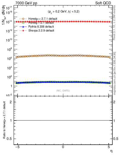 Plot of gaps_mc in 7000 GeV pp collisions