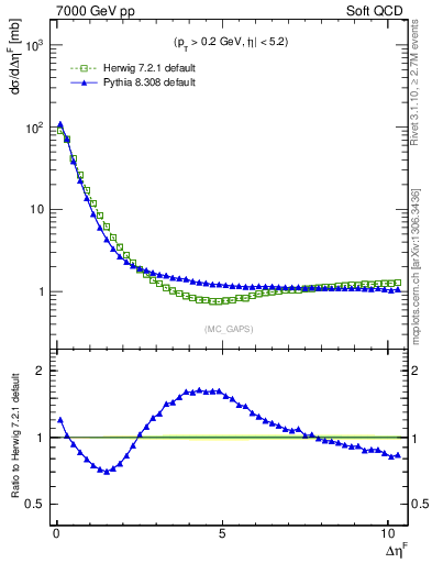 Plot of gaps_mc in 7000 GeV pp collisions