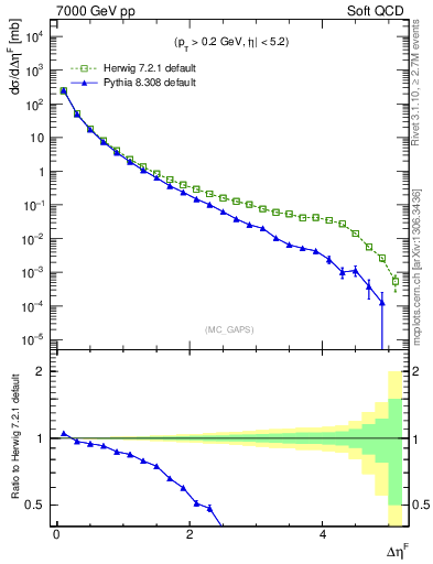 Plot of gaps_mc in 7000 GeV pp collisions