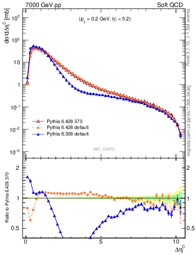Plot of gaps_mc in 7000 GeV pp collisions