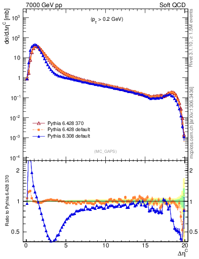 Plot of gaps_mc in 7000 GeV pp collisions