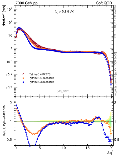 Plot of gaps_mc in 7000 GeV pp collisions