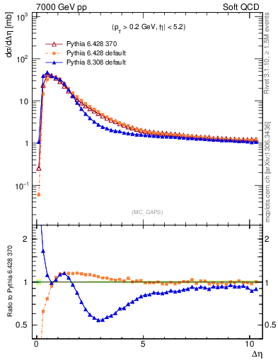 Plot of gaps_mc in 7000 GeV pp collisions