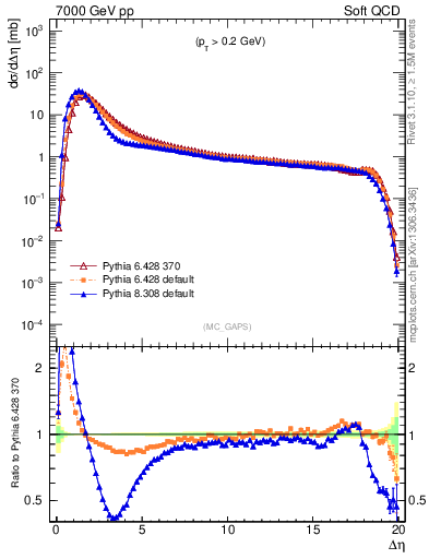 Plot of gaps_mc in 7000 GeV pp collisions