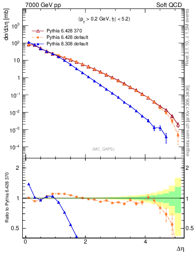 Plot of gaps_mc in 7000 GeV pp collisions