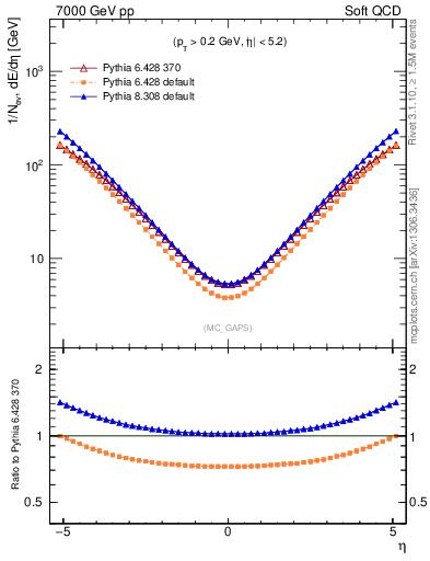 Plot of gaps_mc in 7000 GeV pp collisions