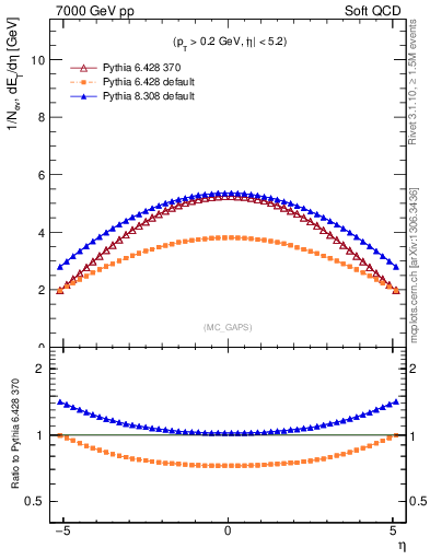 Plot of gaps_mc in 7000 GeV pp collisions