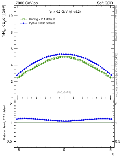 Plot of gaps_mc in 7000 GeV pp collisions