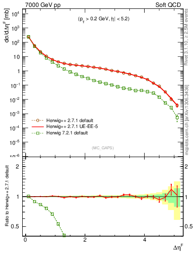 Plot of gaps_mc in 7000 GeV pp collisions