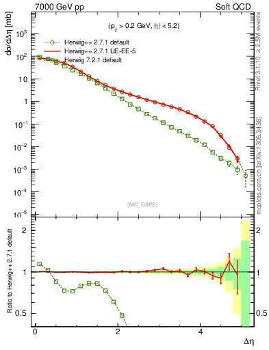 Plot of gaps_mc in 7000 GeV pp collisions