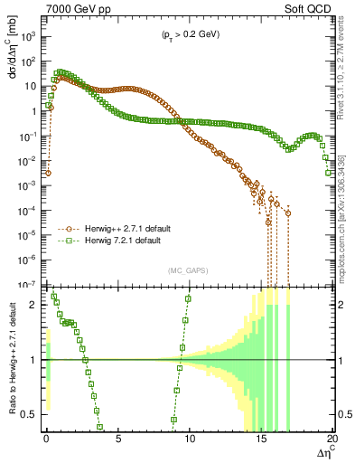 Plot of gaps_mc in 7000 GeV pp collisions