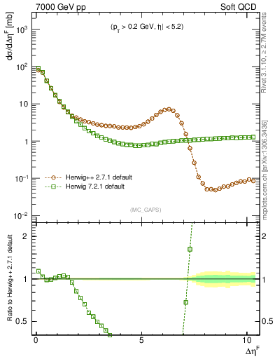 Plot of gaps_mc in 7000 GeV pp collisions