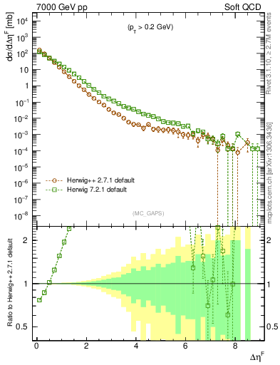 Plot of gaps_mc in 7000 GeV pp collisions