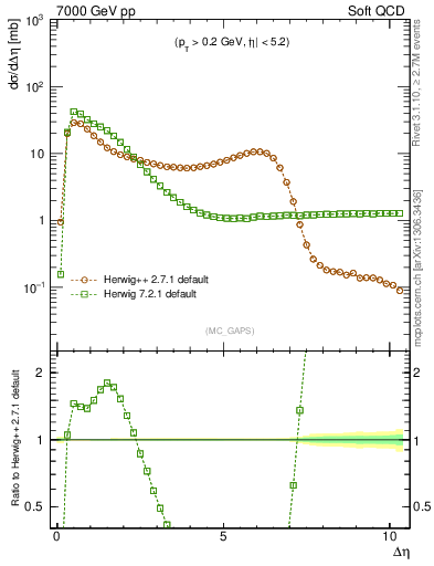 Plot of gaps_mc in 7000 GeV pp collisions