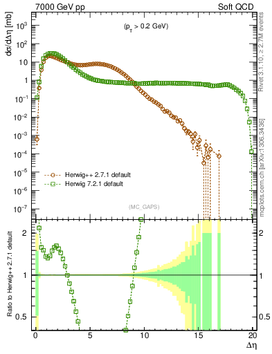 Plot of gaps_mc in 7000 GeV pp collisions