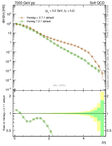 Plot of gaps_mc in 7000 GeV pp collisions