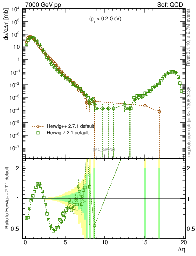 Plot of gaps_mc in 7000 GeV pp collisions