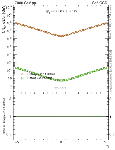 Plot of gaps_mc in 7000 GeV pp collisions