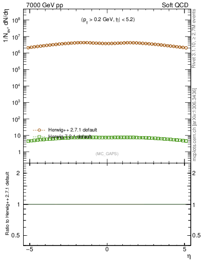 Plot of gaps_mc in 7000 GeV pp collisions