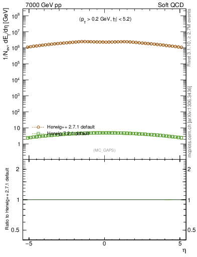 Plot of gaps_mc in 7000 GeV pp collisions