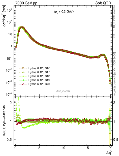 Plot of gaps_mc in 7000 GeV pp collisions