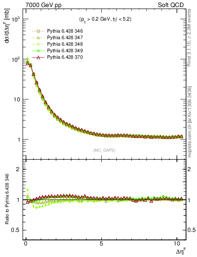 Plot of gaps_mc in 7000 GeV pp collisions