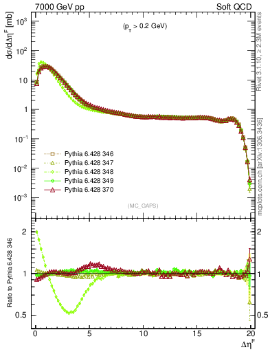 Plot of gaps_mc in 7000 GeV pp collisions