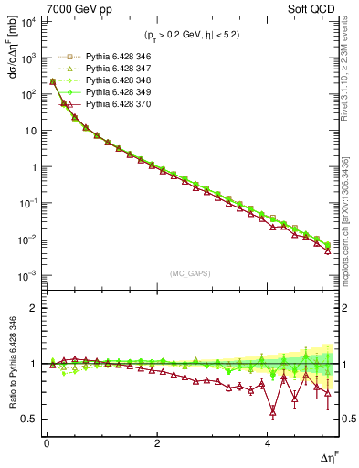 Plot of gaps_mc in 7000 GeV pp collisions
