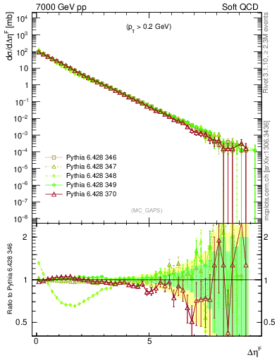 Plot of gaps_mc in 7000 GeV pp collisions