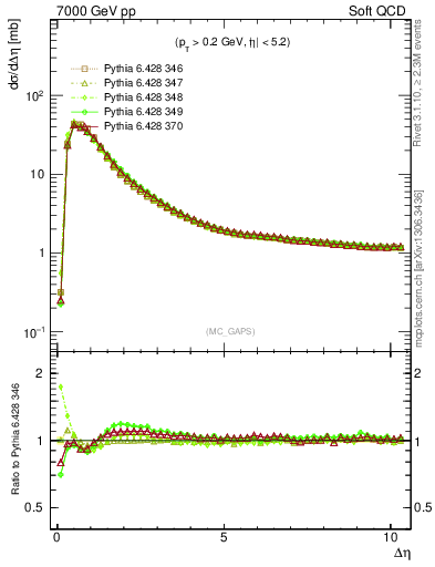 Plot of gaps_mc in 7000 GeV pp collisions