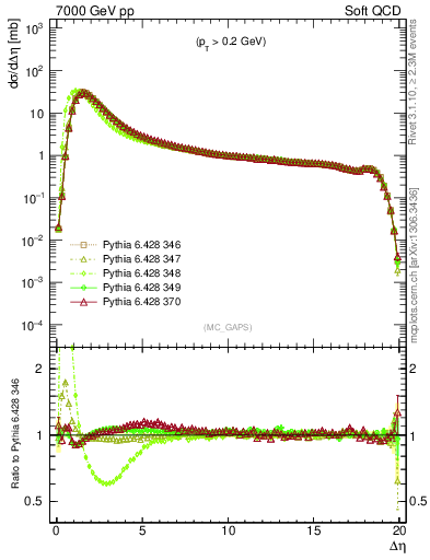 Plot of gaps_mc in 7000 GeV pp collisions