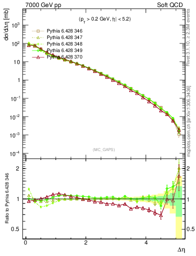 Plot of gaps_mc in 7000 GeV pp collisions