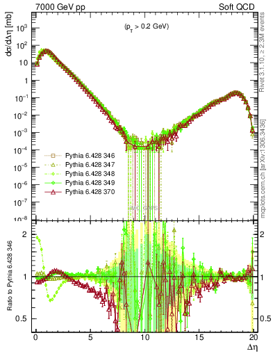 Plot of gaps_mc in 7000 GeV pp collisions