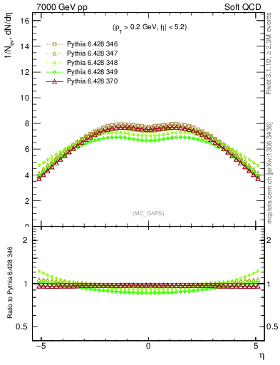Plot of gaps_mc in 7000 GeV pp collisions